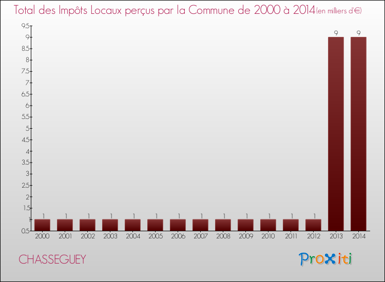 Evolution des Impôts Locaux pour la commune de CHASSEGUEY de 2000 à 2014 Evolution des Impôts Locaux pour CHASSEGUEY de 2000 à 2014
