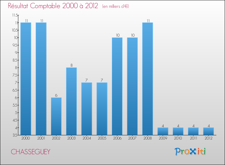 Evolution du résultat comptable pour la commune de CHASSEGUEY de 2000 à 2012 Evolution du résultat comptable pour CHASSEGUEY de 2000 à 2012