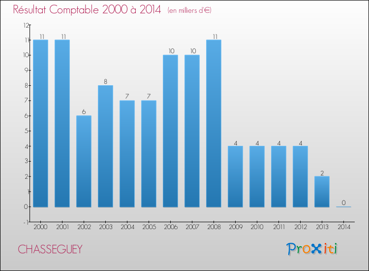 Evolution du résultat comptable pour la commune de CHASSEGUEY de 2000 à 2014 Evolution du résultat comptable pour CHASSEGUEY de 2000 à 2014