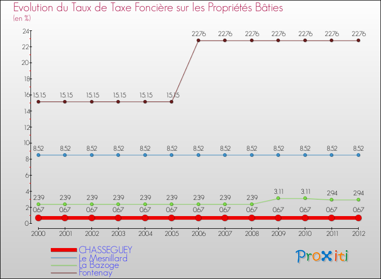 Evolution du taux de la taxe foncière sur le bati pour CHASSEGUEY et les communes proches de 2000 à 2012 Comparaison des taux de taxe foncière sur le bati pour CHASSEGUEY et les communes voisines de 2000 à 2012