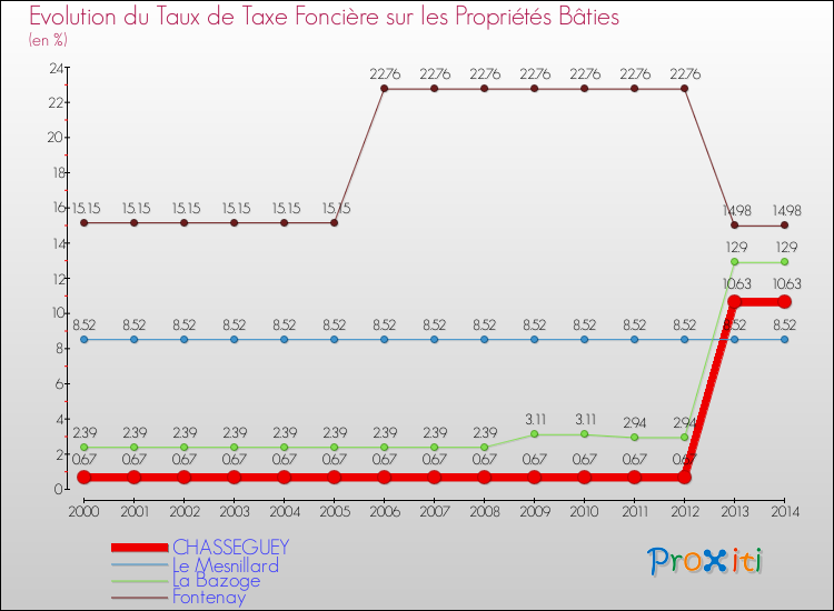 Evolution du taux de la taxe foncière sur le bati pour CHASSEGUEY et les communes proches de 2000 à 2014 Comparaison des taux de taxe foncière sur le bati pour CHASSEGUEY et les communes voisines de 2000 à 2014