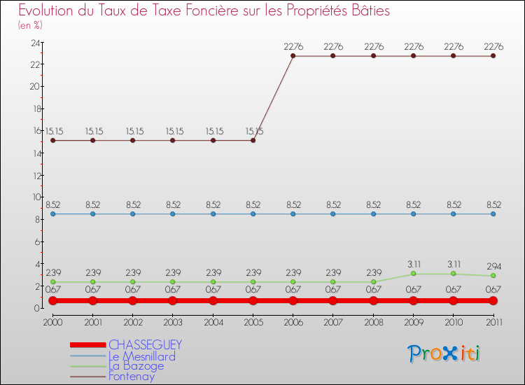 Evolution du taux de la taxe foncière sur le bati pour CHASSEGUEY et les communes proches Comparaison des taux de taxe foncière sur le bati pour CHASSEGUEY et les communes voisines
