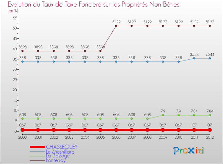 Evolution du taux de la taxe foncière sur les immeubles et terrains non batis pour CHASSEGUEY et les communes proches de 2000 à 2012 Comparaison des taux de la taxe foncière sur les immeubles et terrains non batis pour CHASSEGUEY et les communes voisines de 2000 à 2012