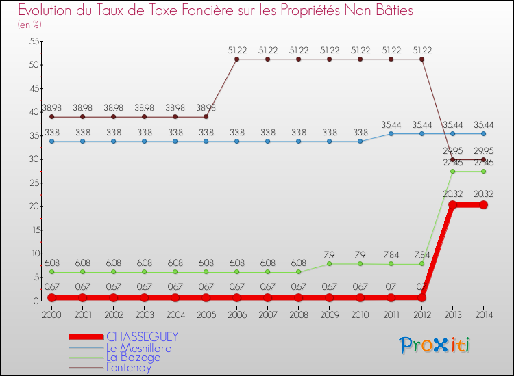 Evolution du taux de la taxe foncière sur les immeubles et terrains non batis pour CHASSEGUEY et les communes proches de 2000 à 2014 Comparaison des taux de la taxe foncière sur les immeubles et terrains non batis pour CHASSEGUEY et les communes voisines de 2000 à 2014
