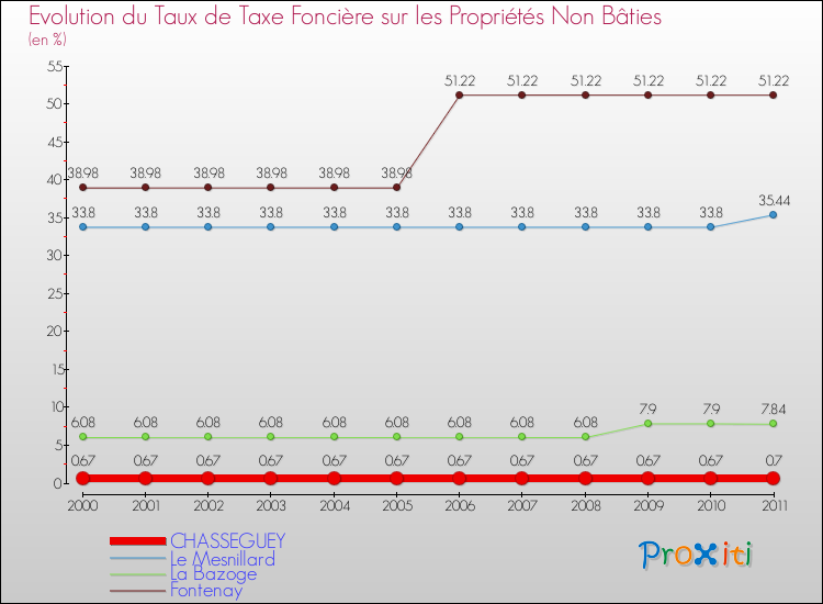 Evolution du taux de la taxe foncière sur les immeubles et terrains non batis pour CHASSEGUEY et les communes proches Comparaison des taux de la taxe foncière sur les immeubles et terrains non batis pour CHASSEGUEY et les communes voisines