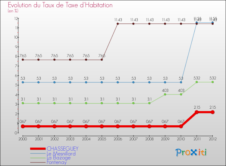 Evolution du taux de la taxe d'habitation pour CHASSEGUEY et les communes proches Comparaison des taux de la taxe d'habitation pour CHASSEGUEY et les communes voisines
