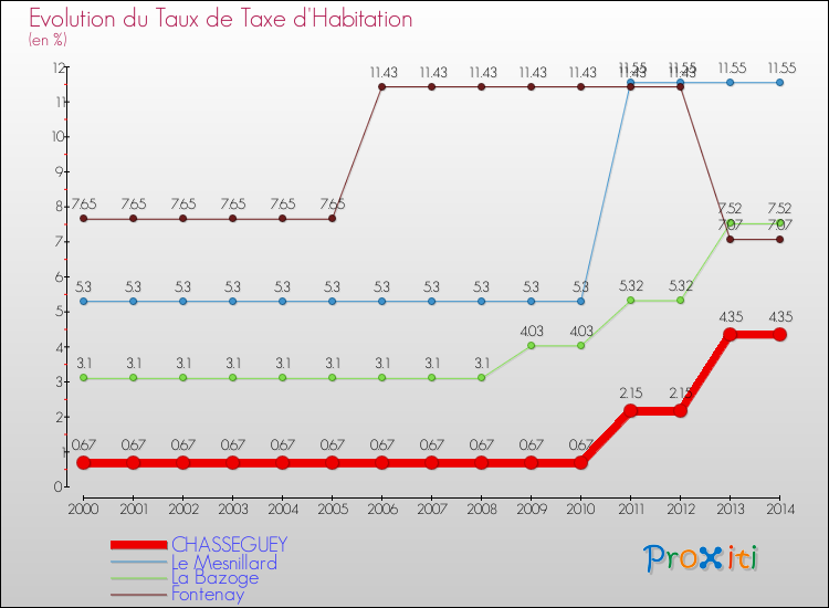 Evolution du taux de la taxe d'habitation pour CHASSEGUEY et les communes proches de 2000 à 2014 Comparaison des taux de la taxe d'habitation pour CHASSEGUEY et les communes voisines de 2000 à 2014