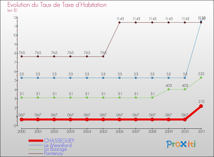 Evolution du taux de la taxe d'habitation pour CHASSEGUEY et les communes proches Comparaison des taux de la taxe d'habitation pour CHASSEGUEY et les communes voisines