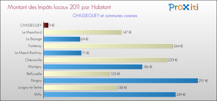 Montant des impôts locaux par Habitant pour CHASSEGUEY et les communes proches Comparaison des impôts locaux par habitant pour CHASSEGUEY et les communes voisines
