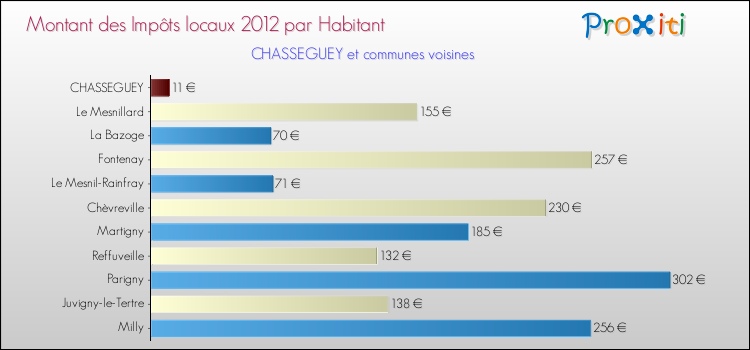 Montant des impôts locaux par Habitant pour CHASSEGUEY et les communes proches Comparaison des impôts locaux par habitant pour CHASSEGUEY et les communes voisines