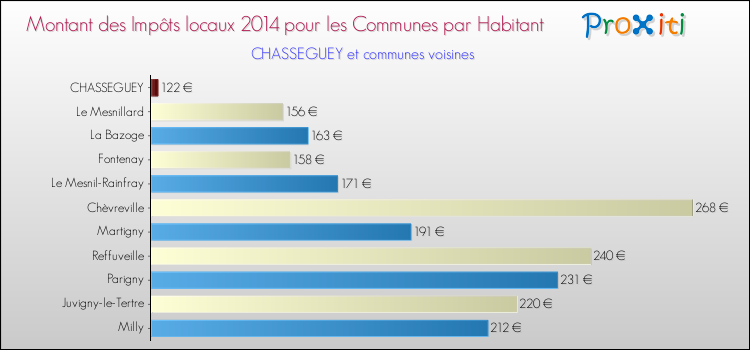 Montant des impôts locaux par Habitant pour CHASSEGUEY et les communes proches en 2014 Comparaison des impôts locaux par habitant pour CHASSEGUEY et les communes voisines en 2014