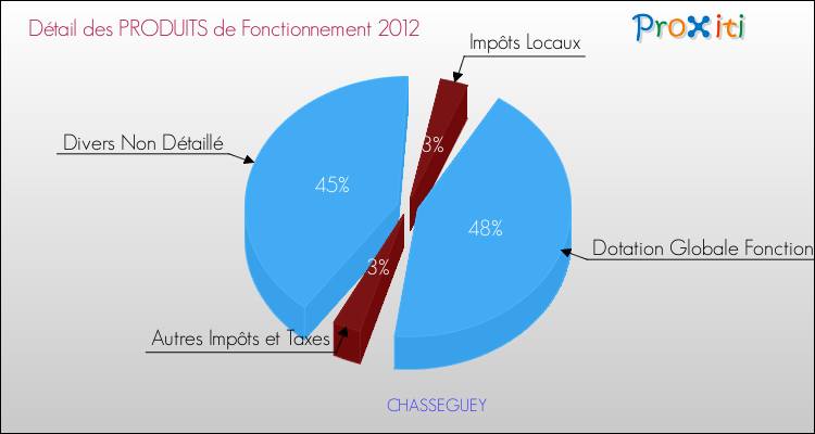 Décomposition du Budget de Fonctionnement 2012 de la commune de CHASSEGUEY Budget de Fonctionnement 2012 pour la commune de CHASSEGUEY
