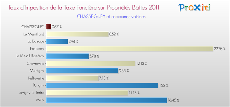 Taux d'imposition de la taxe foncière sur le bati 2011 pour CHASSEGUEY et les communes proches Comparaison des taux d'imposition de la taxe foncière sur le bati 2011 pour CHASSEGUEY et les communes voisines