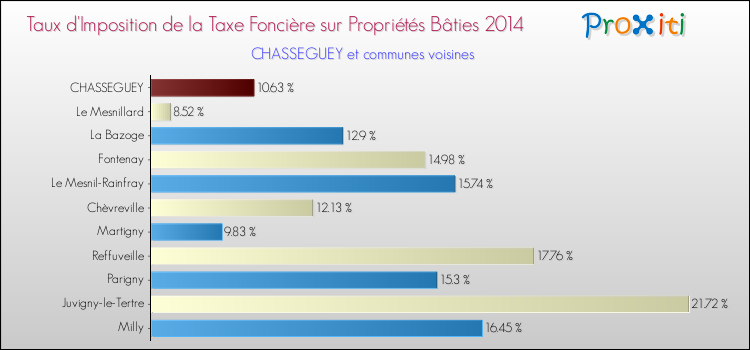 Taux d'imposition de la taxe foncière sur le bati 2014 pour CHASSEGUEY et les communes proches Comparaison des taux d'imposition de la taxe foncière sur le bati 2014 pour CHASSEGUEY et les communes voisines