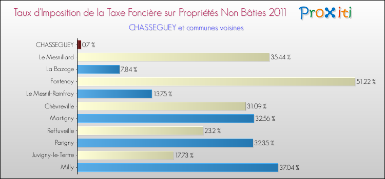 Taux d'imposition de la taxe foncière sur les immeubles et terrains non batis 2011 pour CHASSEGUEY et les communes proches Comparaison des taux d'imposition de la taxe foncière sur les immeubles et terrains non batis 2011 pour CHASSEGUEY et les communes voisines