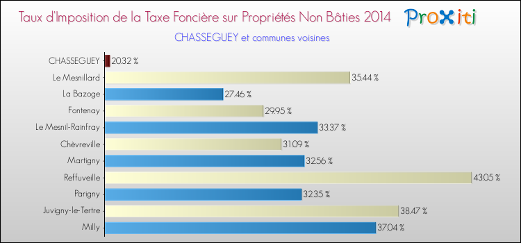Taux d'imposition de la taxe foncière sur les immeubles et terrains non batis 2014 pour CHASSEGUEY et les communes proches Comparaison des taux d'imposition de la taxe foncière sur les immeubles et terrains non batis 2014 pour CHASSEGUEY et les communes voisines