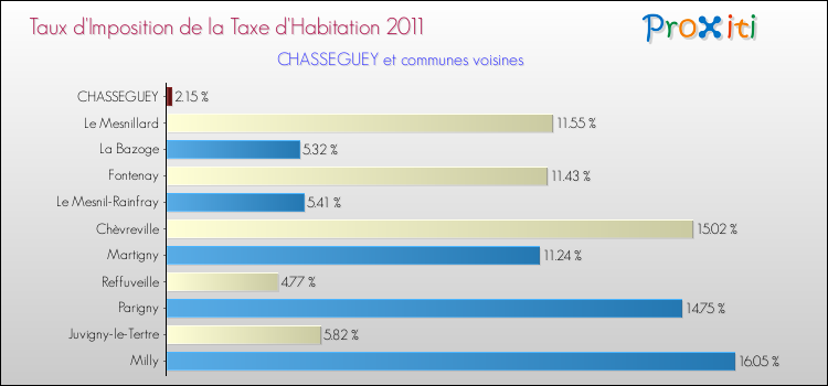 Taux d'imposition de la taxe d'habitation 2011 pour CHASSEGUEY et les communes proches Comparaison des taux d'imposition de la taxe d'habitation 2011 pour CHASSEGUEY et les communes voisines