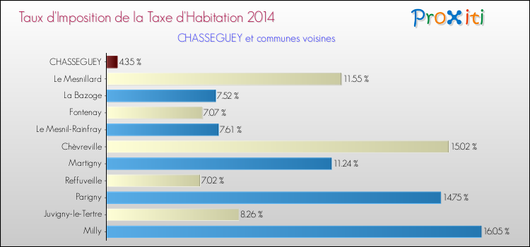 Taux d'imposition de la taxe d'habitation 2014 pour CHASSEGUEY et les communes proches Comparaison des taux d'imposition de la taxe d'habitation 2014 pour CHASSEGUEY et les communes voisines