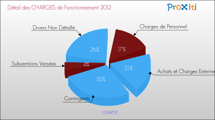 Décomposition des Charges de Fonctionnement 2012 de la commune de CHAVOY Charges de Fonctionnement 2012 pour la commune de CHAVOY