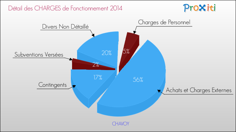 Décomposition des Charges de Fonctionnement 2014 de la commune de CHAVOY Charges de Fonctionnement 2014 pour la commune de CHAVOY