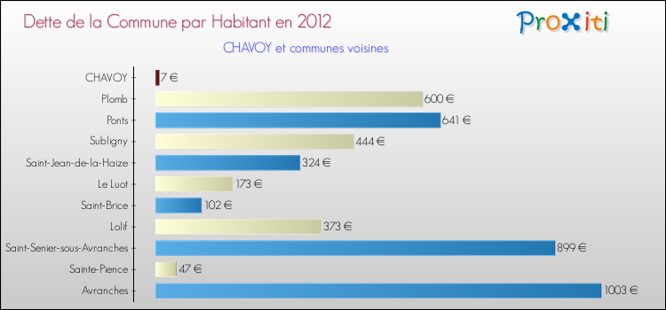 Dette par habitant de la commune en 2012 pour CHAVOY et les communes proches Comparaison de la dette par habitant de la commune en 2012 pour CHAVOY et les communes voisines