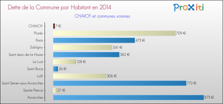 Dette par habitant de la commune en 2014 pour CHAVOY et les communes proches Comparaison de la dette par habitant de la commune en 2014 pour CHAVOY et les communes voisines