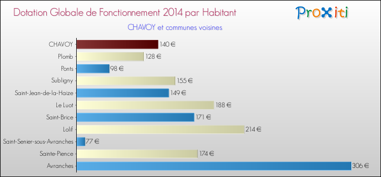Montant des dotations globales de fonctionnement DGF par Habitant pour CHAVOY et les communes proches en 2014. Comparaison des des dotations globales de fonctionnement DGF par habitant pour CHAVOY et les communes voisines en 2014.