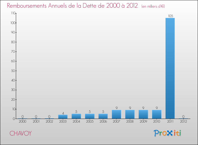 Evolution de l'annuité de la dette pour la commune de CHAVOY de 2000 à 2012 Annuités de la dette pour CHAVOY de 2000 à 2012