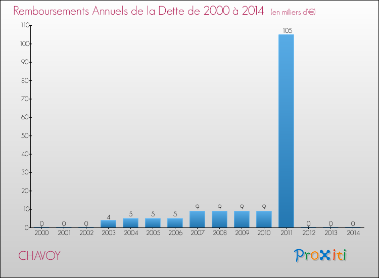 Evolution de l'annuité de la dette pour la commune de CHAVOY de 2000 à 2014 Annuités de la dette pour CHAVOY de 2000 à 2014