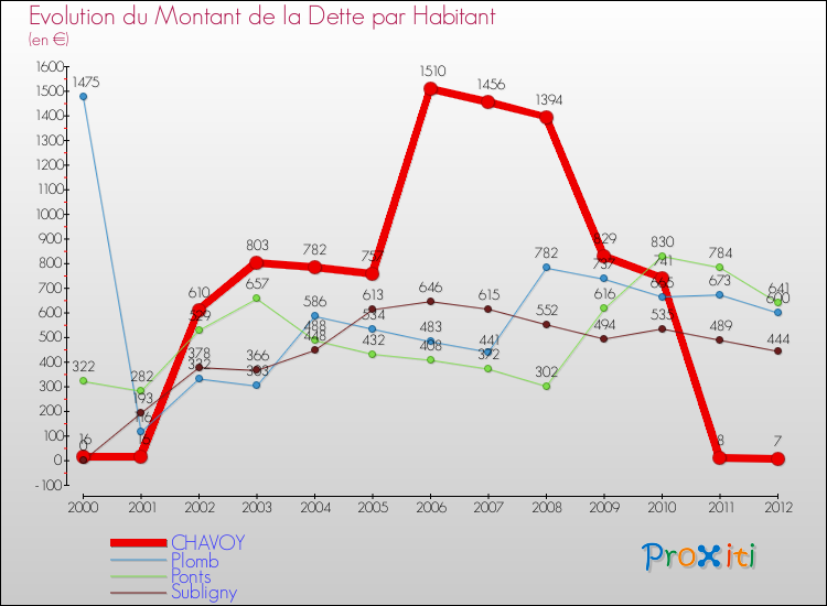 Evolution de la dette par habitant pour la commune de CHAVOY et les communes proches de 2000 à 2012 Comparaison de la dette par habitant pour CHAVOY et les communes voisines de 2000 à 2012