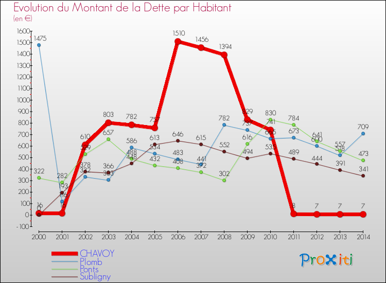 Evolution de la dette par habitant pour la commune de CHAVOY et les communes proches de 2000 à 2014 Comparaison de la dette par habitant pour CHAVOY et les communes voisines de 2000 à 2014