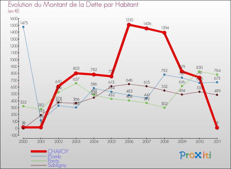 Evolution de la dette par habitant pour la commune de CHAVOY et les communes proches Comparaison de la dette par habitant pour CHAVOY et les communes voisines