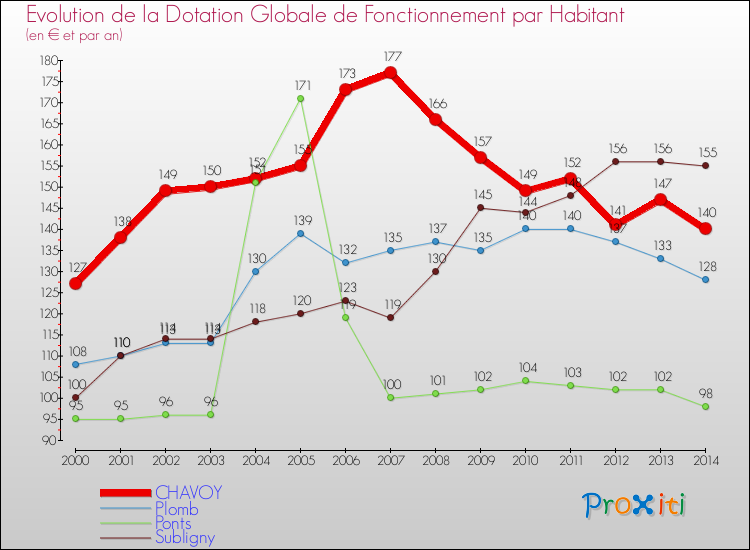 Evolution et montant de la dotation globale de fonctionnement par Habitant pour CHAVOY et les communes proches de 2000 à 2014. Comparaison des dotations globales de fonctionnement par habitant pour CHAVOY et les communes voisines de 2000 à 2014.