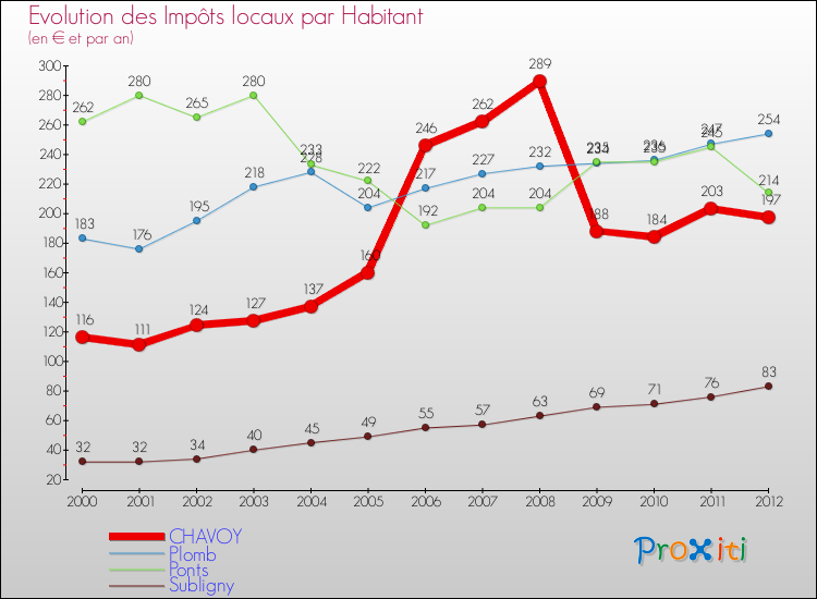 Evolution et montant des impôts locaux par Habitant pour CHAVOY et les communes proches Comparaison des impôts locaux par habitant pour CHAVOY et les communes voisines