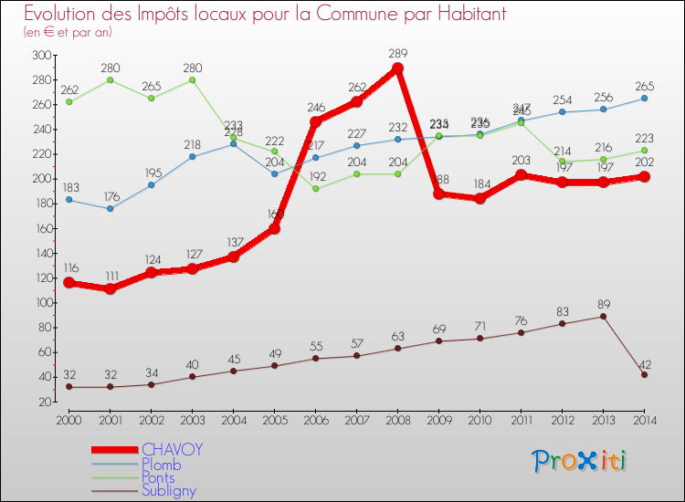 Evolution et montant des impôts locaux par Habitant pour CHAVOY et les communes proches de 2000 à 2014 Comparaison des impôts locaux par habitant pour CHAVOY et les communes voisines de 2000 à 2014