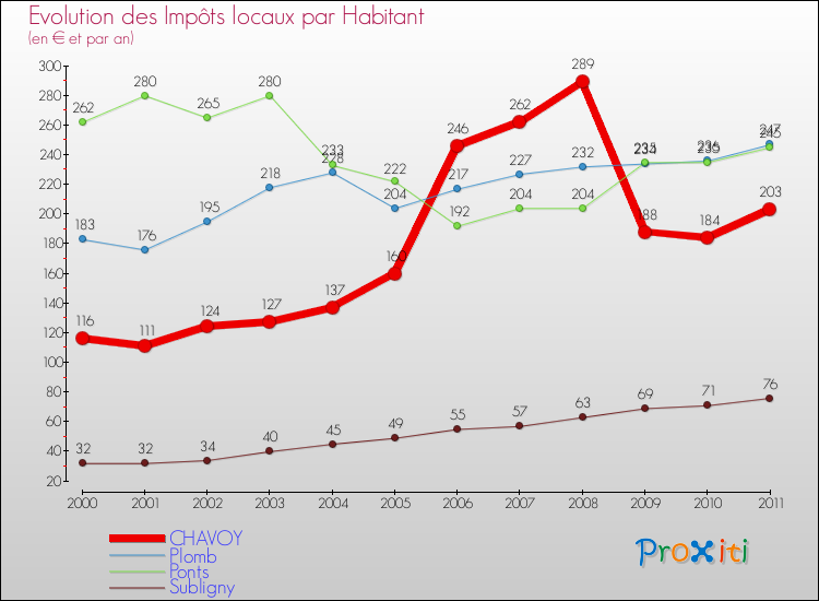 Evolution et montant des impôts locaux par Habitant pour CHAVOY et les communes proches Comparaison des impôts locaux par habitant pour CHAVOY et les communes voisines