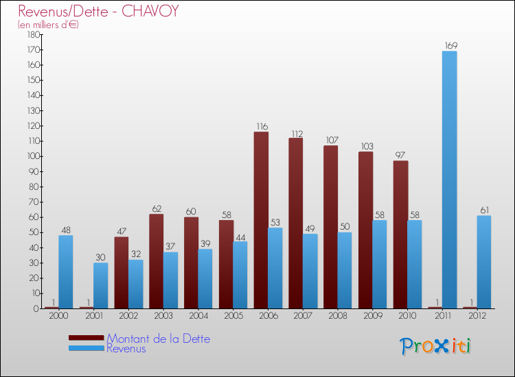 Evolution comparée de la dette et des revenus pour la commune de CHAVOY de 2000 à 2012 Comparaison de la dette et des revenus pour CHAVOY de 2000 à 2012