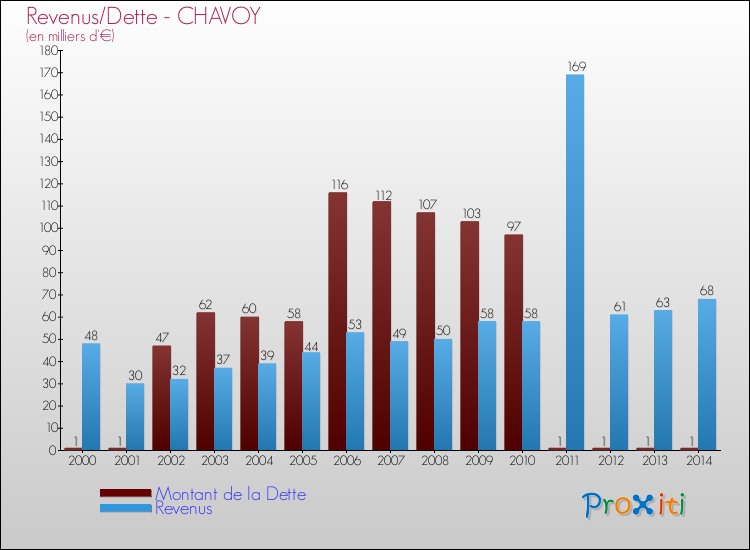 Evolution comparée de la dette et des revenus pour la commune de CHAVOY de 2000 à 2014 Comparaison de la dette et des revenus pour CHAVOY de 2000 à 2014