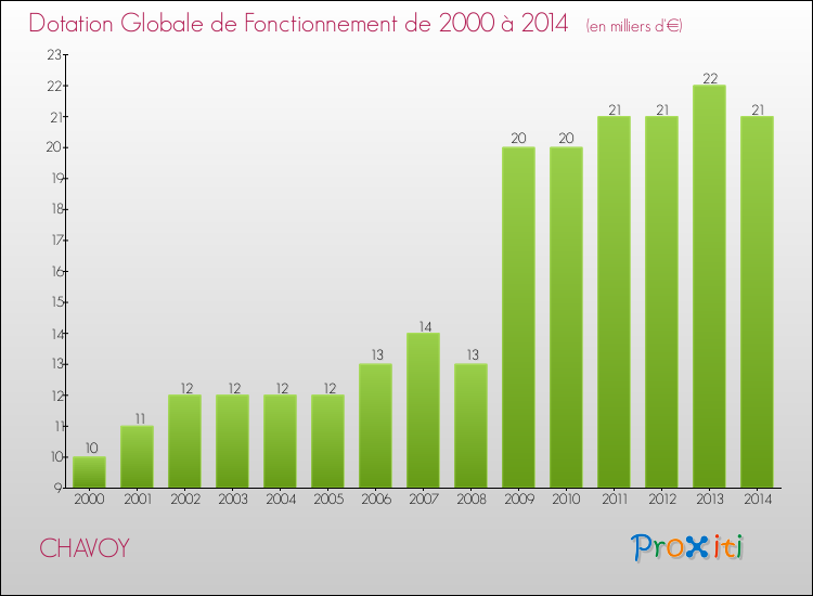 Evolution du montant de la Dotation Globale de Fonctionnement pour la commune de CHAVOY de 2000 à 2014 Evolution du montant de la Dotation Globale de Fonctionnement pour CHAVOY de 2000 à 2014