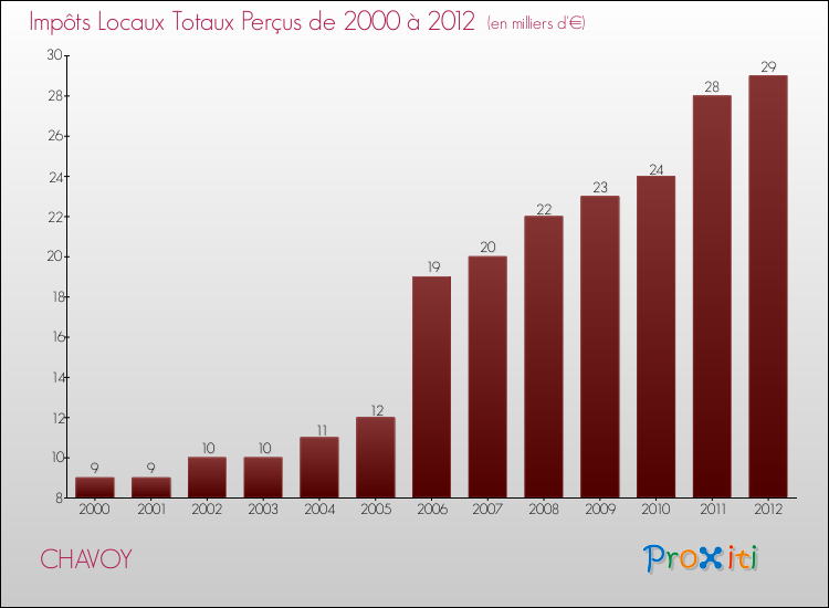 Evolution des Impôts Locaux pour la commune de CHAVOY de 2000 à 2012 Evolution des Impôts Locaux pour CHAVOY de 2000 à 2012
