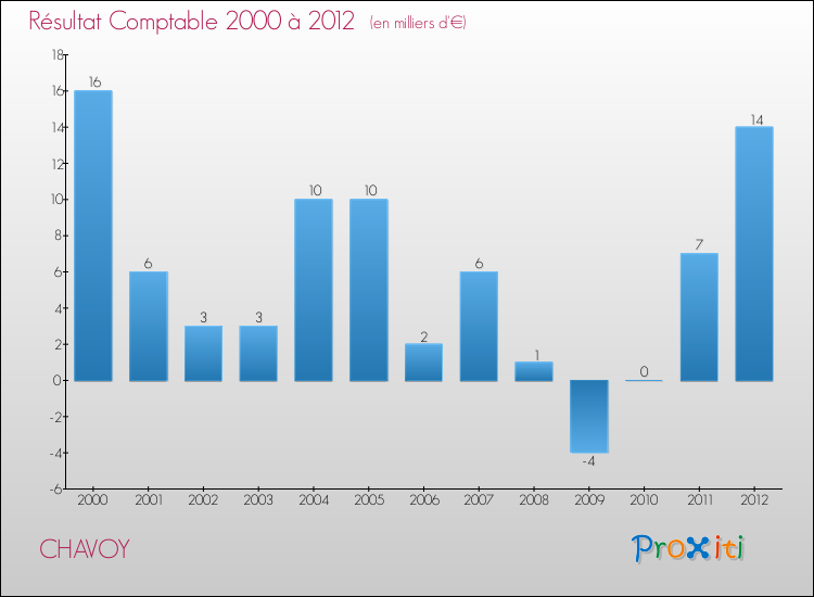 Evolution du résultat comptable pour la commune de CHAVOY de 2000 à 2012 Evolution du résultat comptable pour CHAVOY de 2000 à 2012