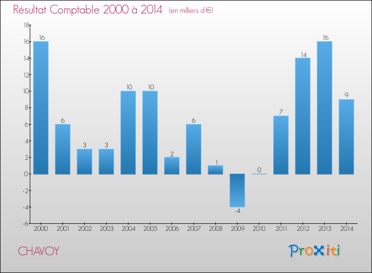 Evolution du résultat comptable pour la commune de CHAVOY de 2000 à 2014 Evolution du résultat comptable pour CHAVOY de 2000 à 2014