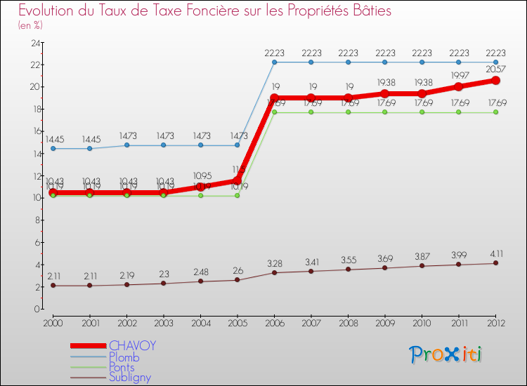 Evolution du taux de la taxe foncière sur le bati pour CHAVOY et les communes proches de 2000 à 2012 Comparaison des taux de taxe foncière sur le bati pour CHAVOY et les communes voisines de 2000 à 2012