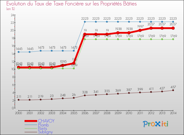 Evolution du taux de la taxe foncière sur le bati pour CHAVOY et les communes proches de 2000 à 2014 Comparaison des taux de taxe foncière sur le bati pour CHAVOY et les communes voisines de 2000 à 2014