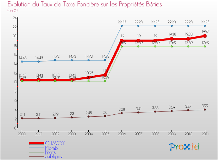 Evolution du taux de la taxe foncière sur le bati pour CHAVOY et les communes proches Comparaison des taux de taxe foncière sur le bati pour CHAVOY et les communes voisines
