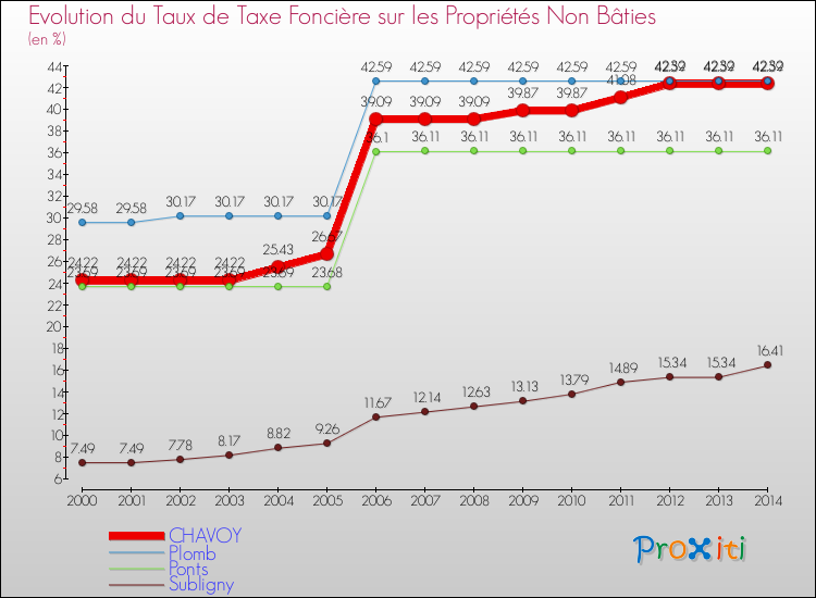Evolution du taux de la taxe foncière sur les immeubles et terrains non batis pour CHAVOY et les communes proches de 2000 à 2014 Comparaison des taux de la taxe foncière sur les immeubles et terrains non batis pour CHAVOY et les communes voisines de 2000 à 2014