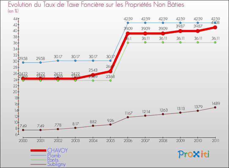 Evolution du taux de la taxe foncière sur les immeubles et terrains non batis pour CHAVOY et les communes proches Comparaison des taux de la taxe foncière sur les immeubles et terrains non batis pour CHAVOY et les communes voisines