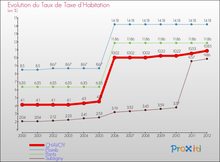 Evolution du taux de la taxe d'habitation pour CHAVOY et les communes proches Comparaison des taux de la taxe d'habitation pour CHAVOY et les communes voisines