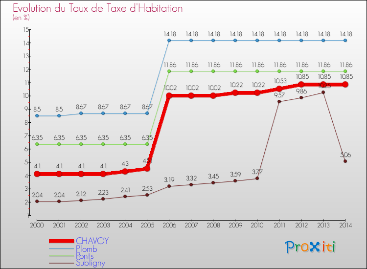 Evolution du taux de la taxe d'habitation pour CHAVOY et les communes proches de 2000 à 2014 Comparaison des taux de la taxe d'habitation pour CHAVOY et les communes voisines de 2000 à 2014