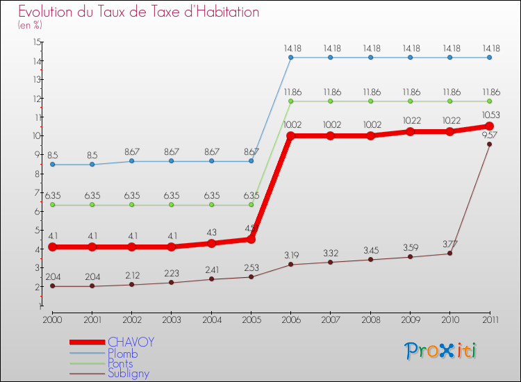 Evolution du taux de la taxe d'habitation pour CHAVOY et les communes proches Comparaison des taux de la taxe d'habitation pour CHAVOY et les communes voisines